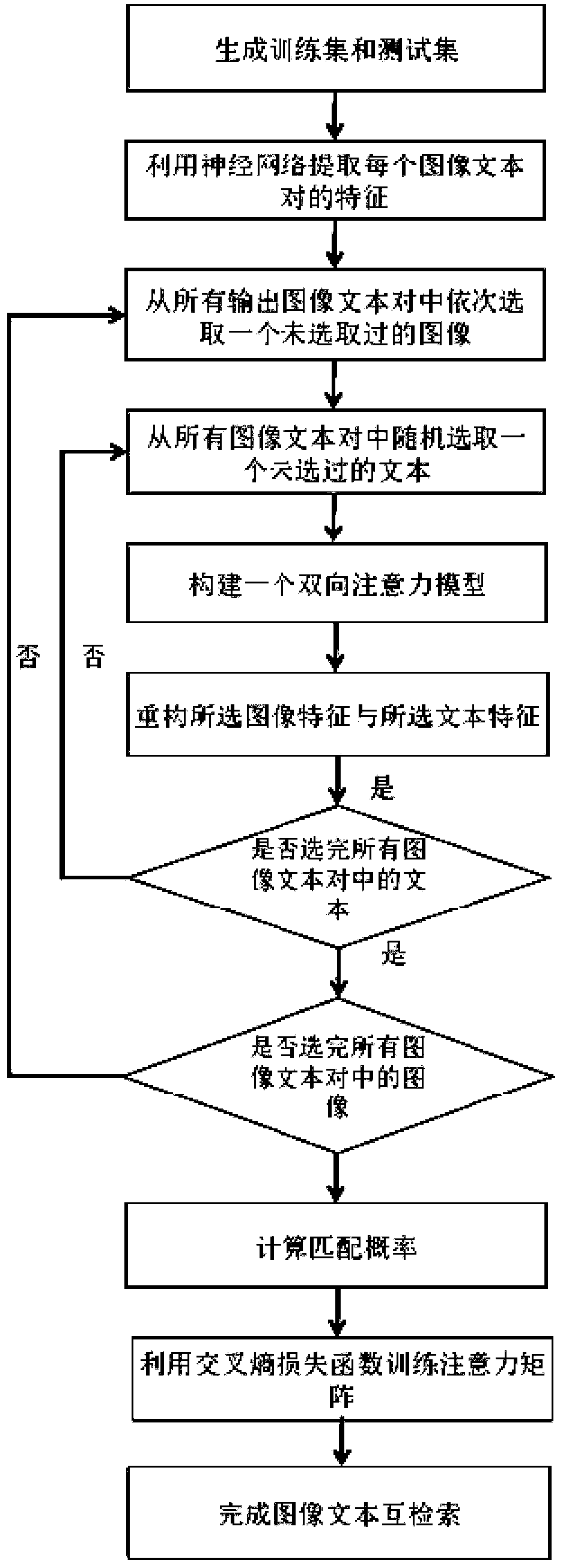 Image text mutual retrieval method based on bidirectional attention