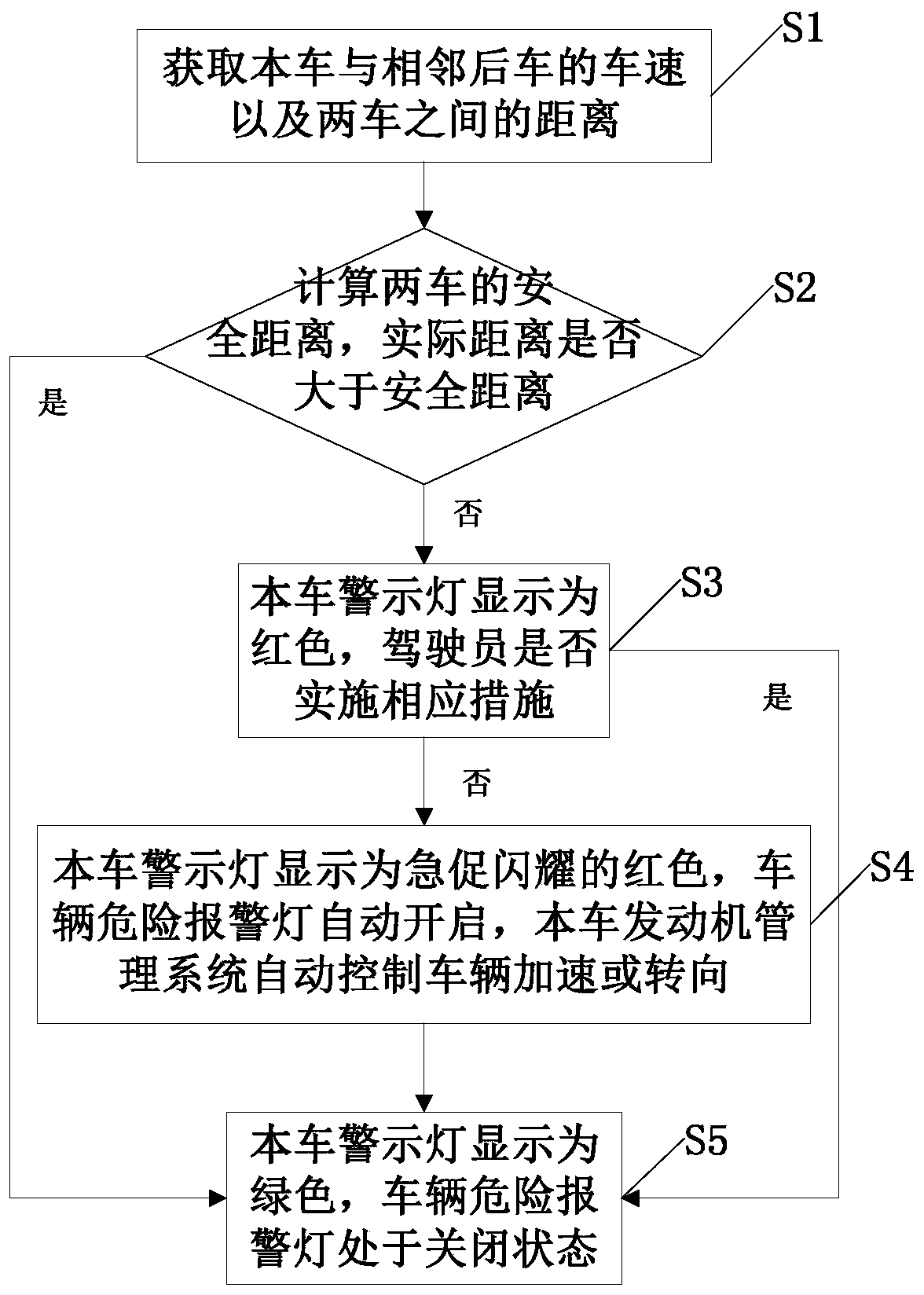 A warning system and warning method for preventing vehicle rear-end collision