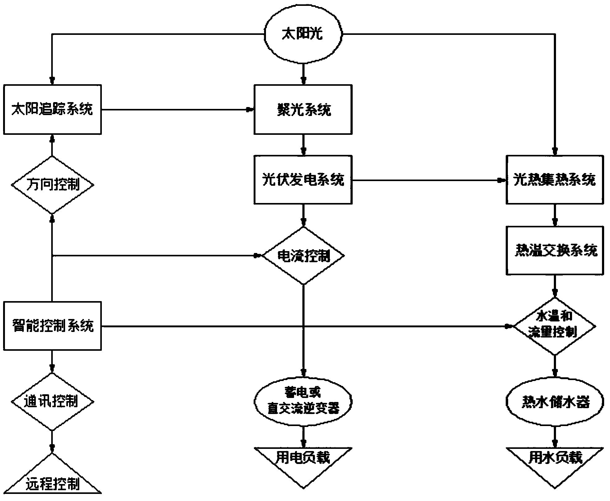 Concentration type solar photoelectric and photo-thermal integrated comprehensive utilization system