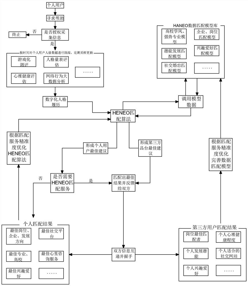 Method for mining potential and carrying out accurate matching based on personality evaluation