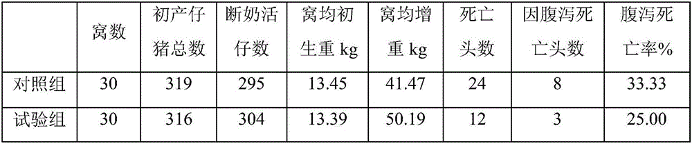 Antibiotic-free feed capable of improving production performance of lactating sows and preparation method of antibiotic-free feed