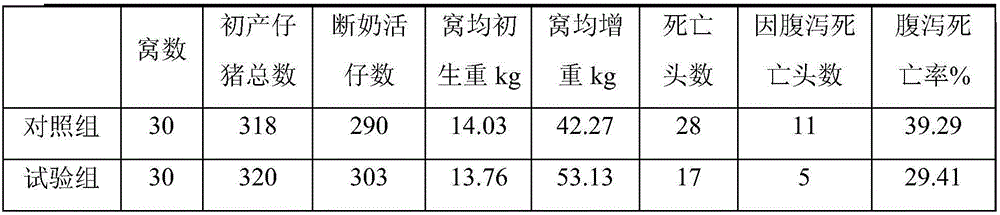 Antibiotic-free feed capable of improving production performance of lactating sows and preparation method of antibiotic-free feed