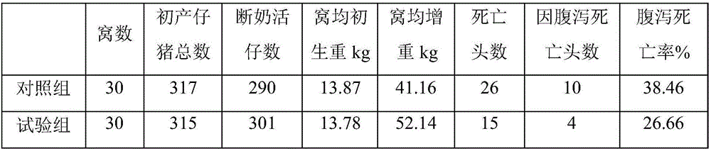 Antibiotic-free feed capable of improving production performance of lactating sows and preparation method of antibiotic-free feed