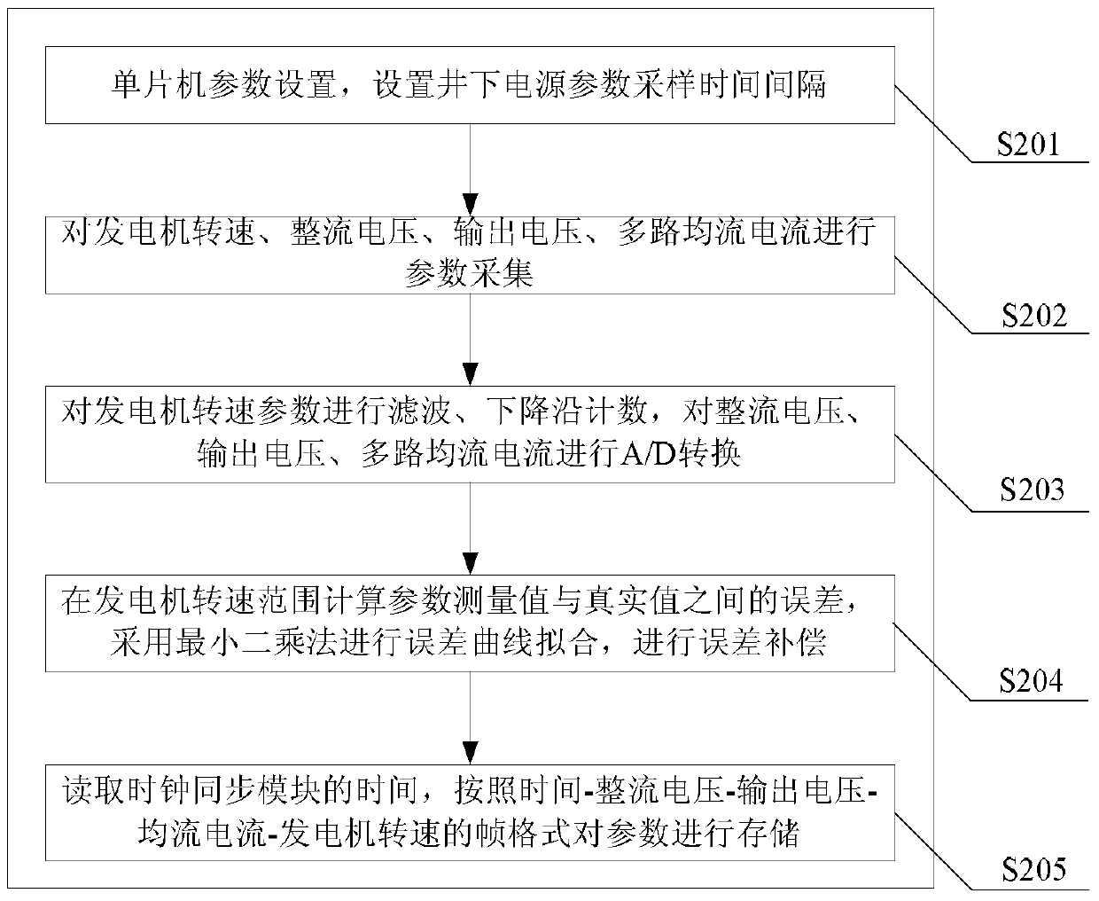 A single-chip microcomputer-based acquisition system and control method for downhole power supply parameters