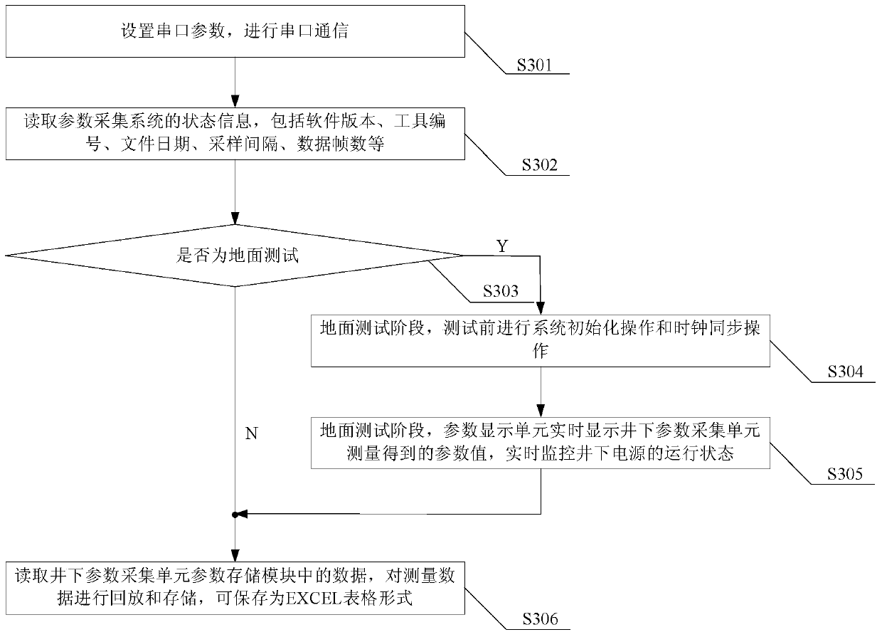 A single-chip microcomputer-based acquisition system and control method for downhole power supply parameters