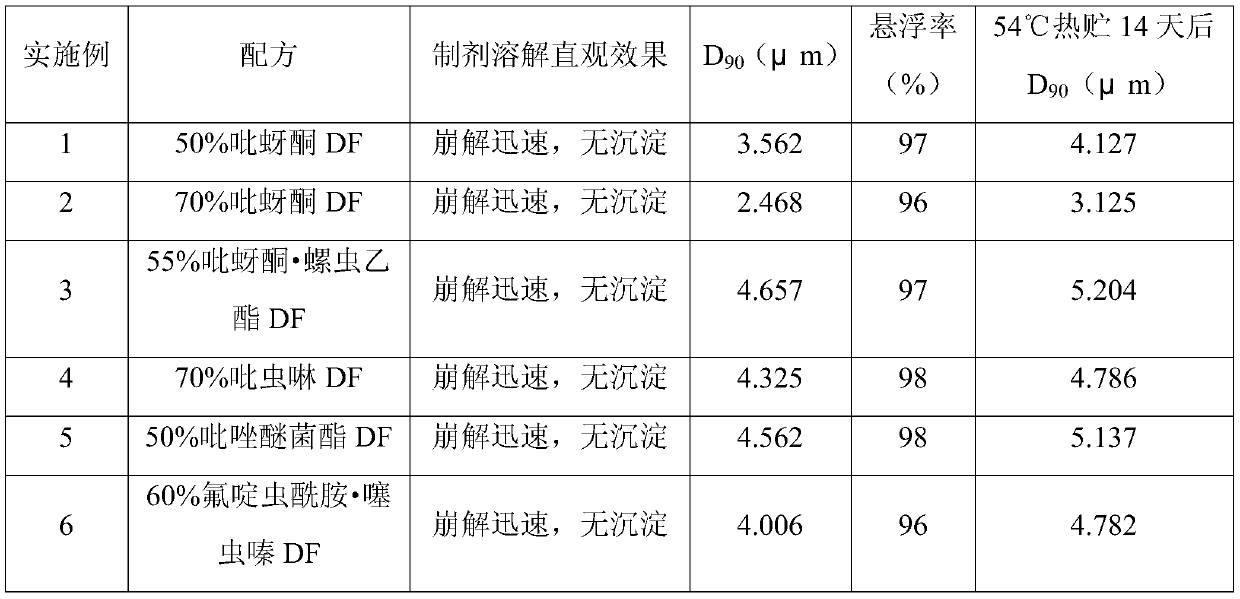 Preparation method of dry pesticide suspension agents