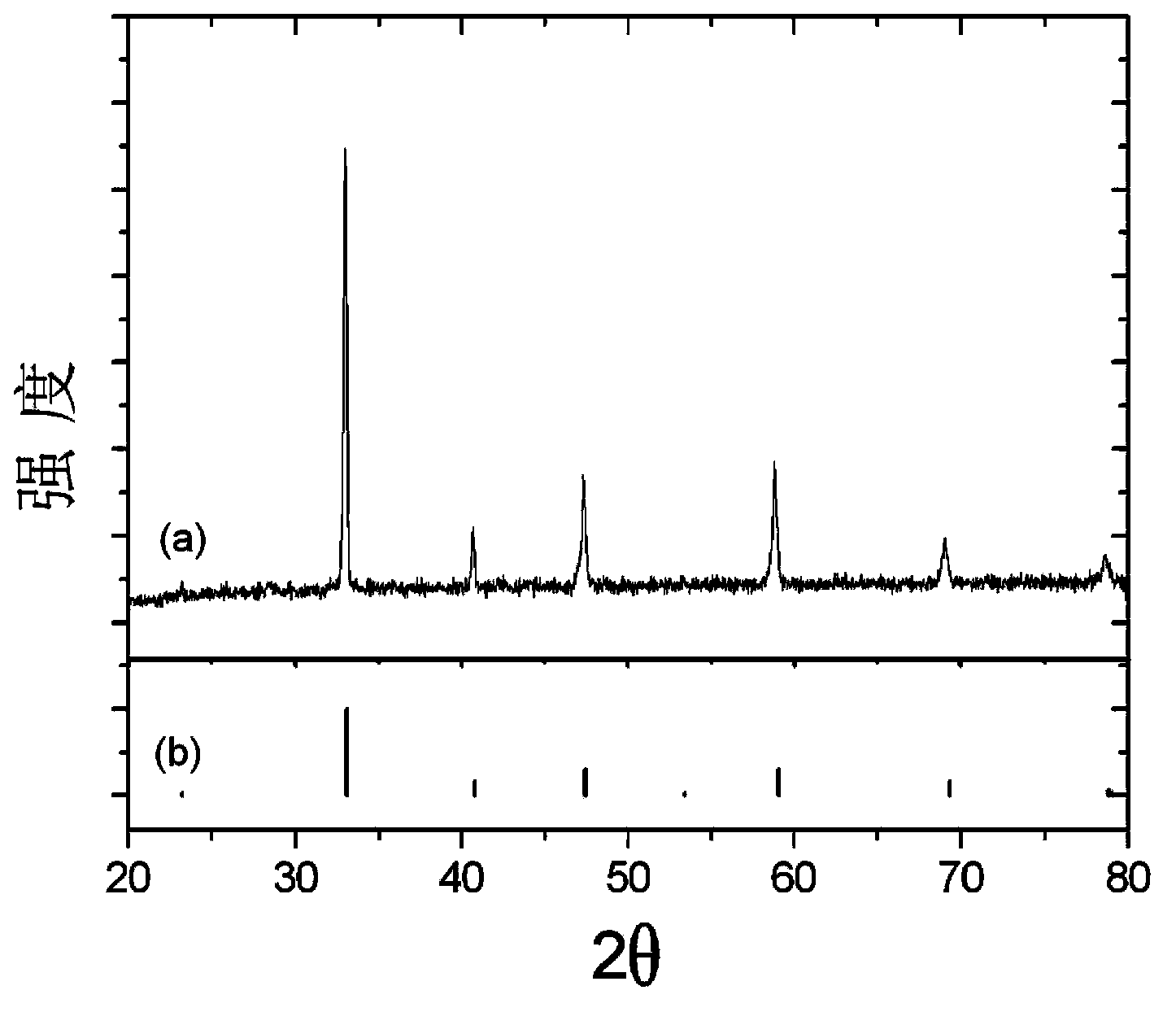 Composite material containing perovskite structure oxide, preparation method and application thereof