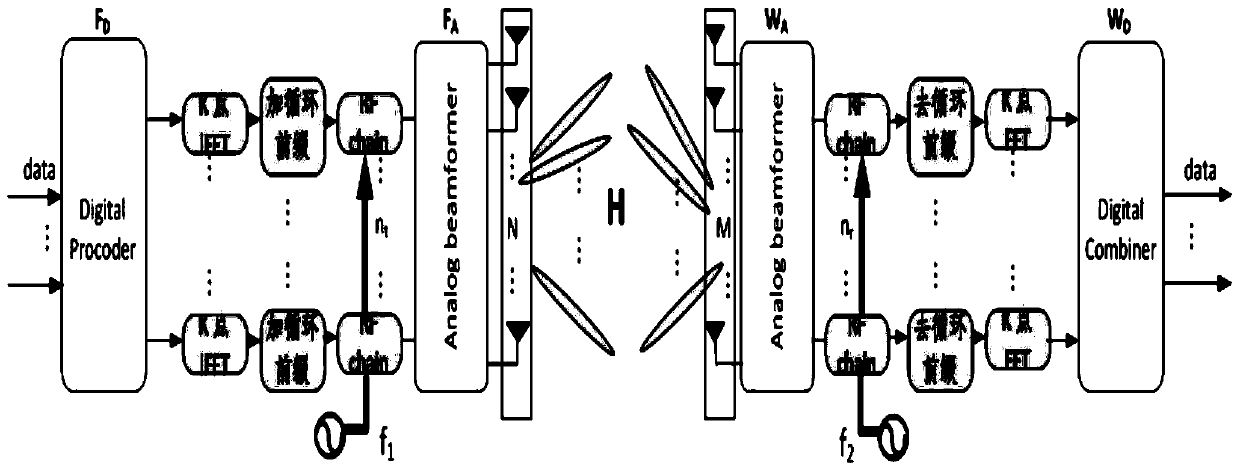 Combined channel and carrier frequency offset estimation method for millimeter wave MIMO-OFDM (Multiple Input Multiple Output-Orthogonal Frequency Division Multiplexing) system