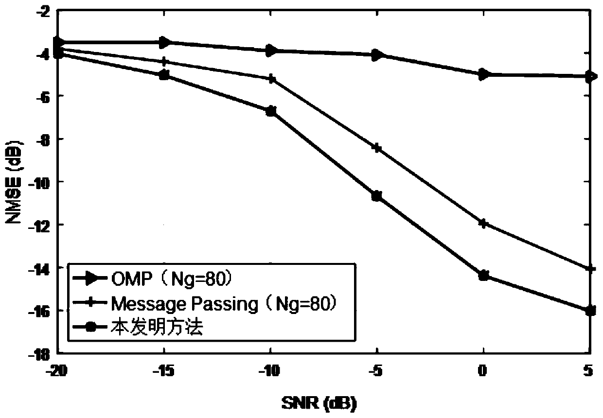 Combined channel and carrier frequency offset estimation method for millimeter wave MIMO-OFDM (Multiple Input Multiple Output-Orthogonal Frequency Division Multiplexing) system