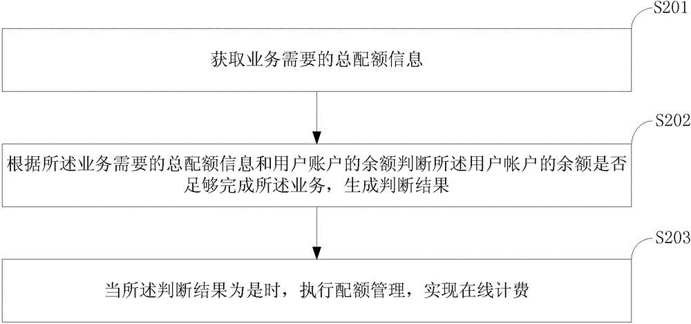 Online charging method and online charging system