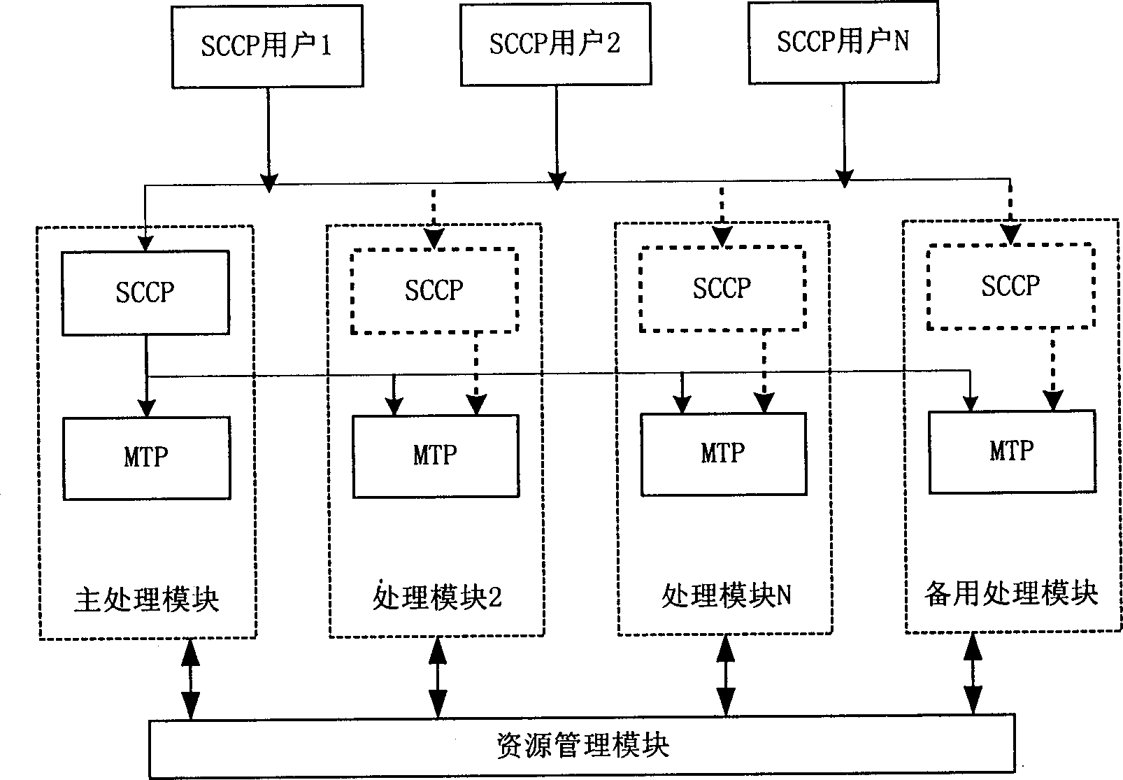 Multi module No.7 signalling system signalling joining and controlling part distribution mission management method