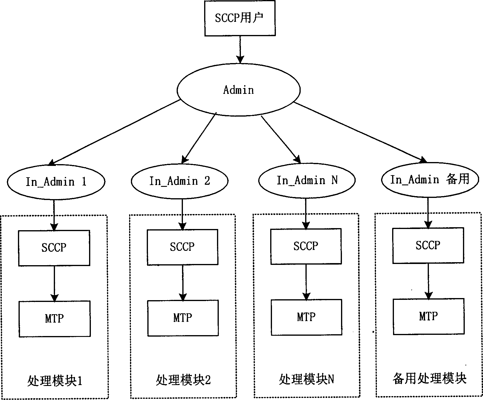 Multi module No.7 signalling system signalling joining and controlling part distribution mission management method