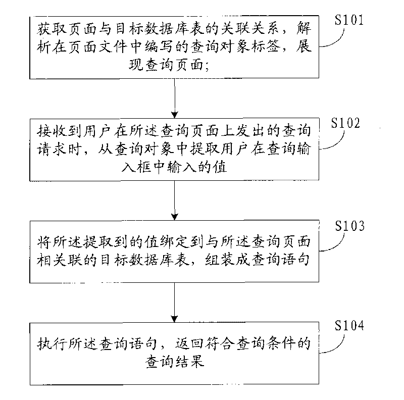 Method and device for carrying out condition query on database table