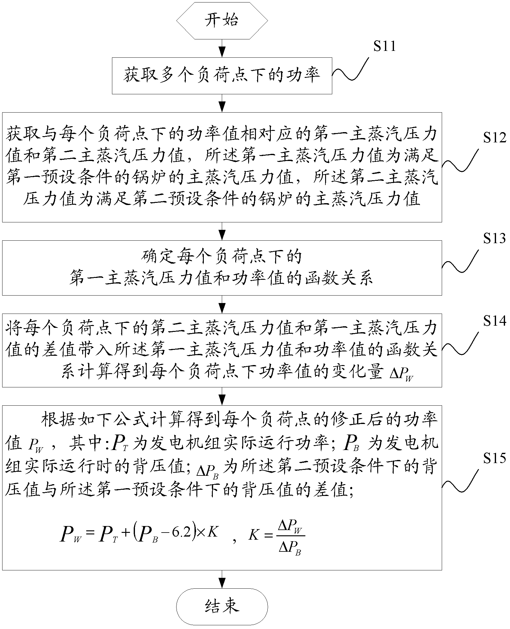 Sliding pressure curve correcting method and device