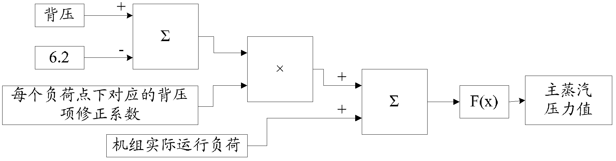 Sliding pressure curve correcting method and device