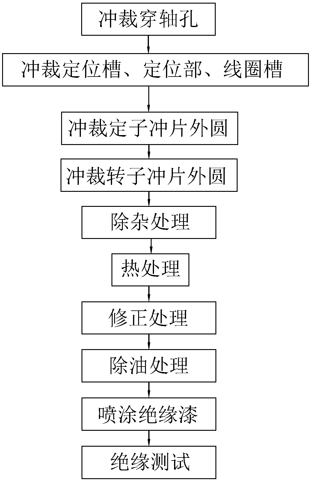 Rotor punching piece manufacturing process