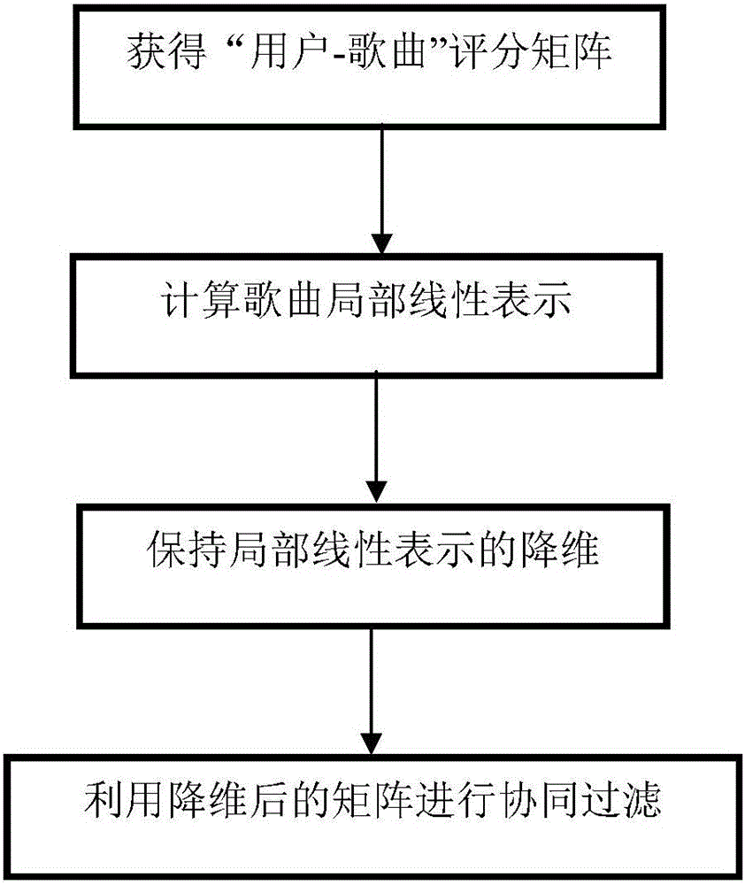 Song recommending method based on nonlinear manifold learning