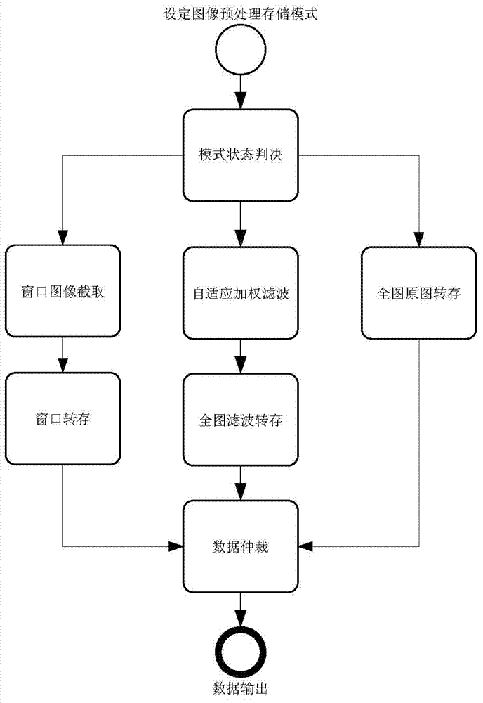 FPGA based star-sensor multimode image preprocessing method