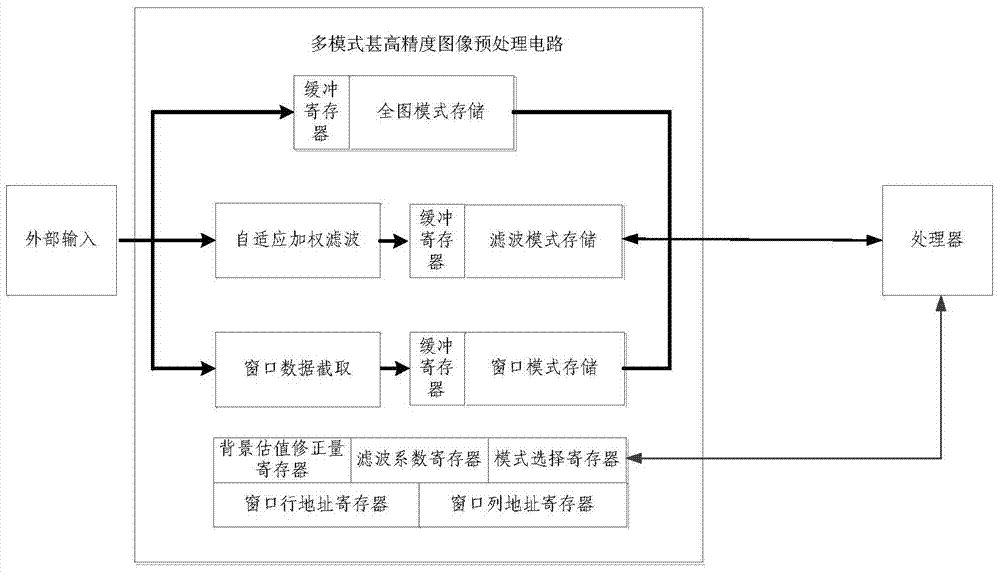 FPGA based star-sensor multimode image preprocessing method