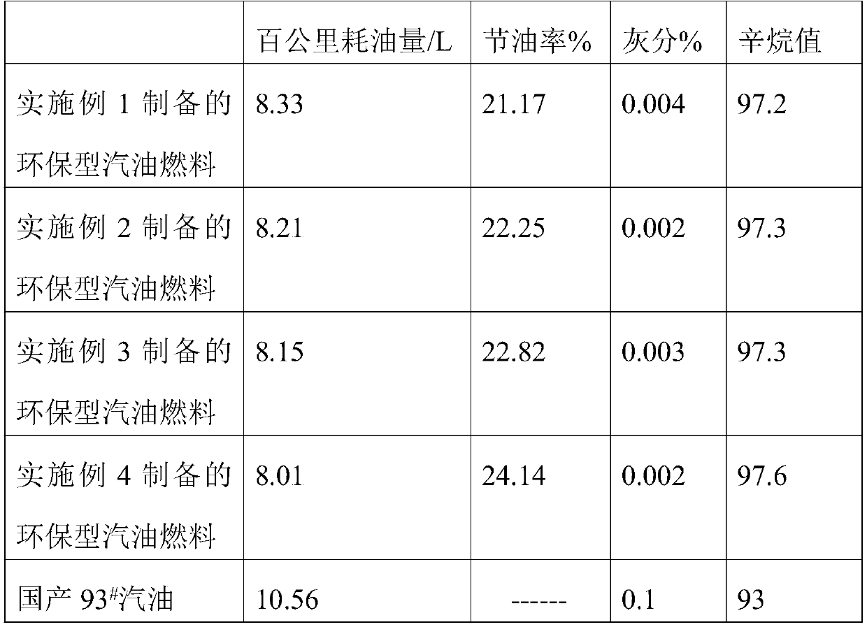 Environmentally-friendly gasoline fuel as well as preparation method and application thereof