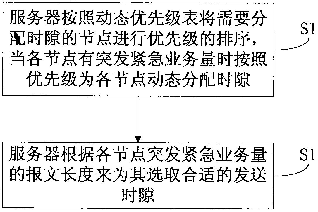 Method and device for realizing dynamic time slot allocation