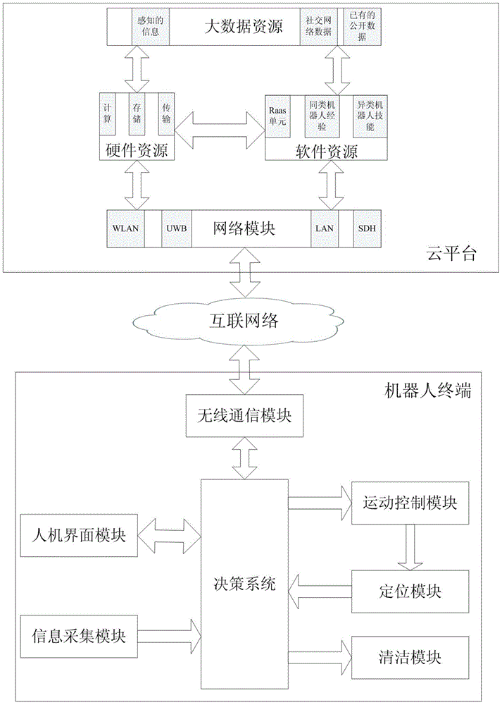 Method for designing big data cloud drive robot