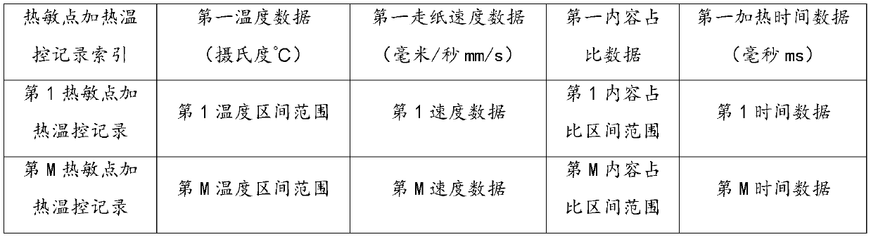 Method for heating thermosensitive point