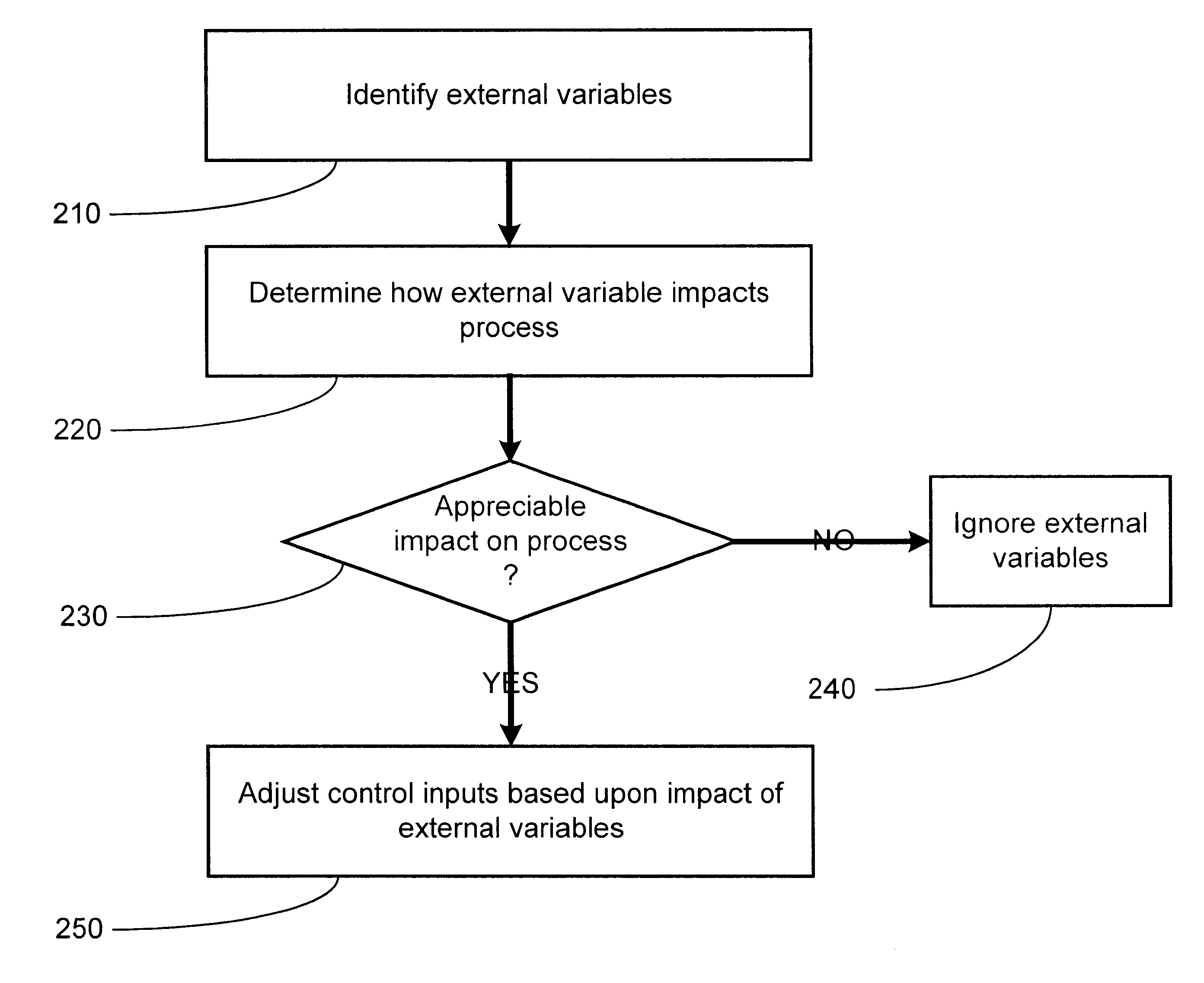 Method and apparatus for dynamic model building based on machine disturbances for run-to-run control of semiconductor devices