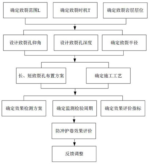 A method of directional slit fracturing roof roadway anti-scouring and roadway protection and safe mining method