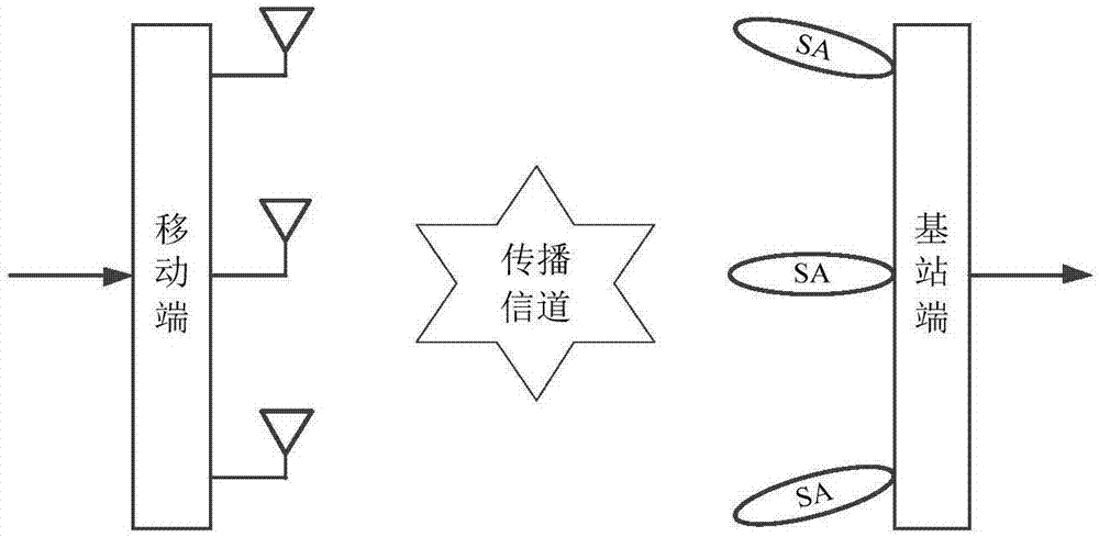 MIMO (Multiple-Input Multiple-Output) wireless channel modeling method fusing smart antenna