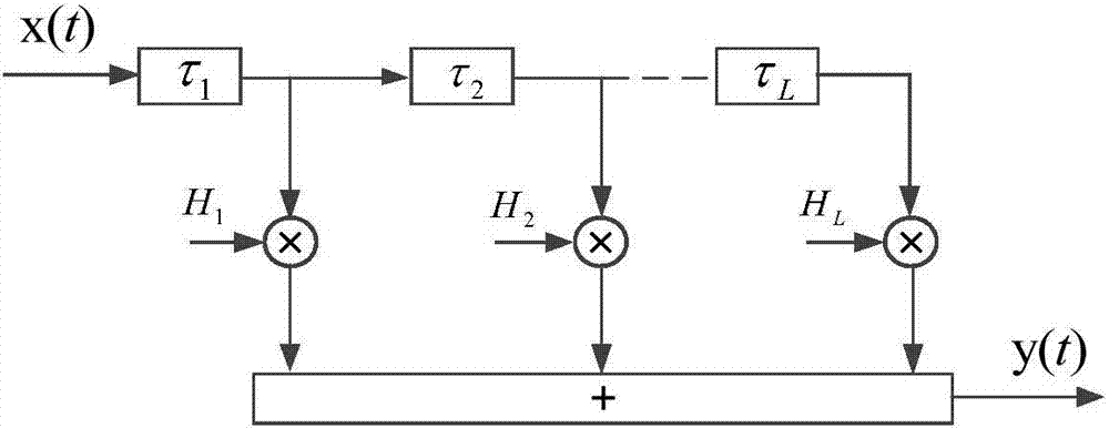 MIMO (Multiple-Input Multiple-Output) wireless channel modeling method fusing smart antenna