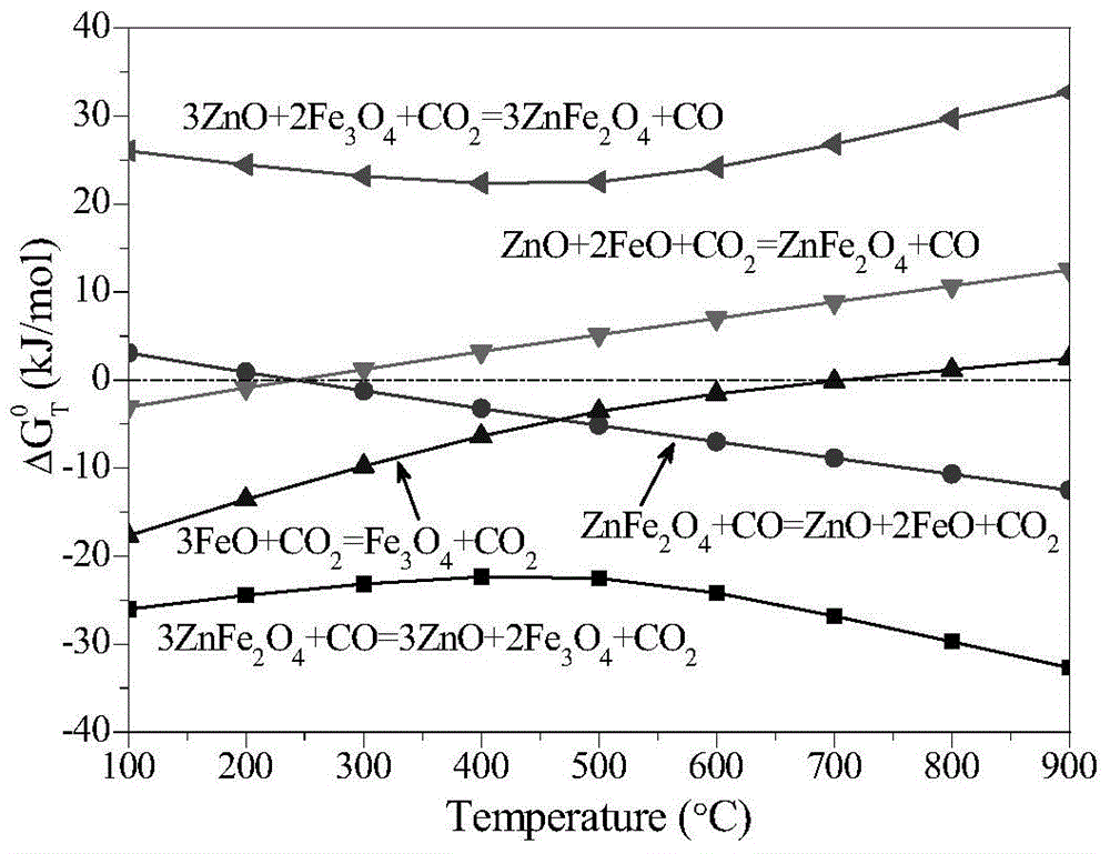 Method for intensifying selective decomposition of zinc ferrite