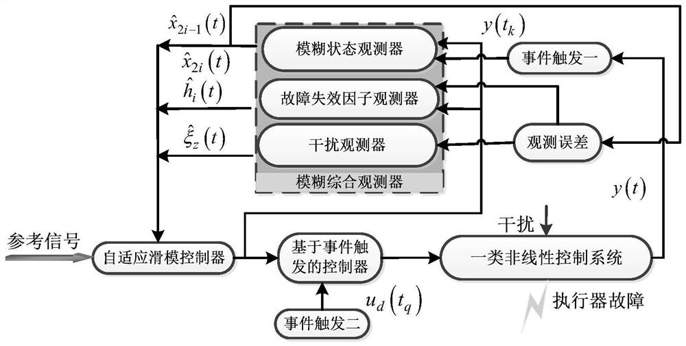 Adaptive fuzzy fault-tolerant control method for a class of nonlinear systems