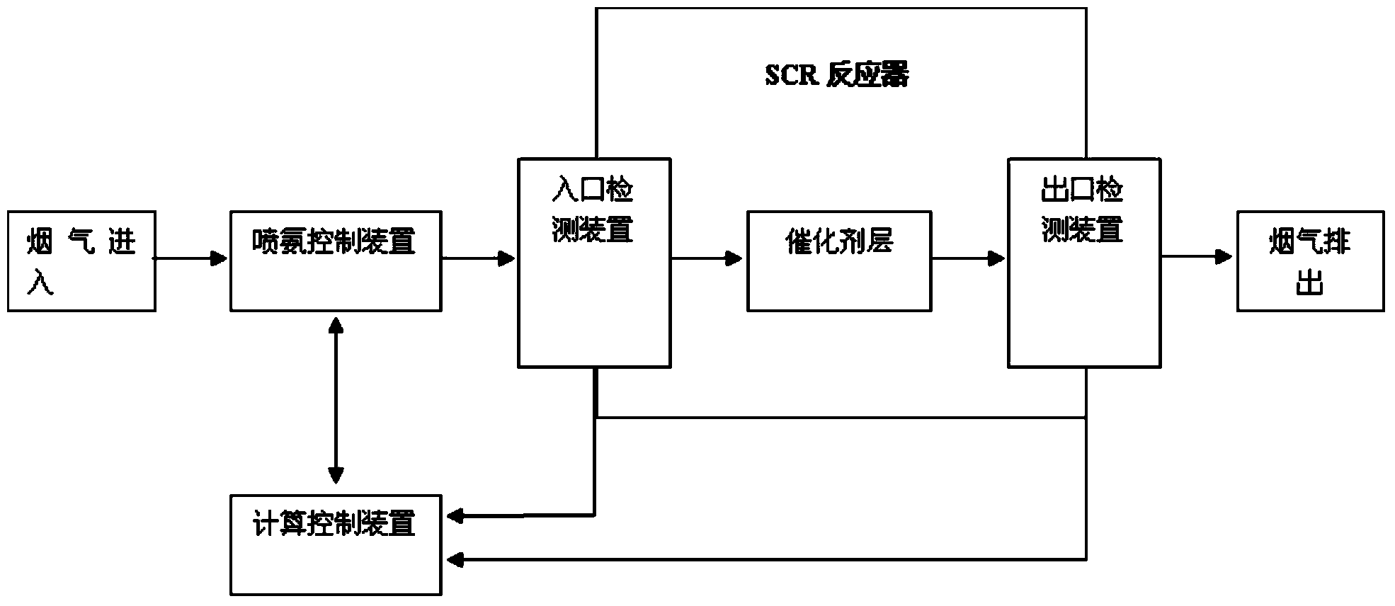 Cement plant SCR denitration efficiency monitoring control method