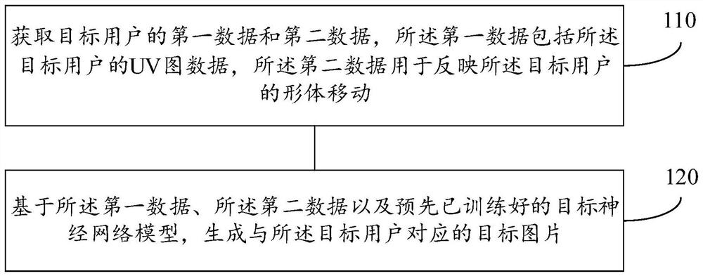 Picture generation method and device based on neural network