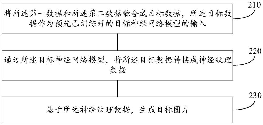 Picture generation method and device based on neural network