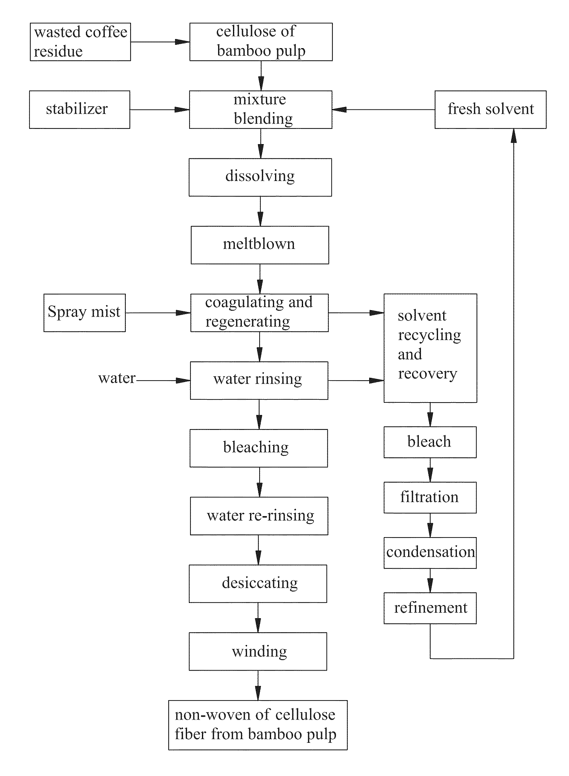 Processing method of non-woven intrinsically with enhanced deodorant feature from bamboo