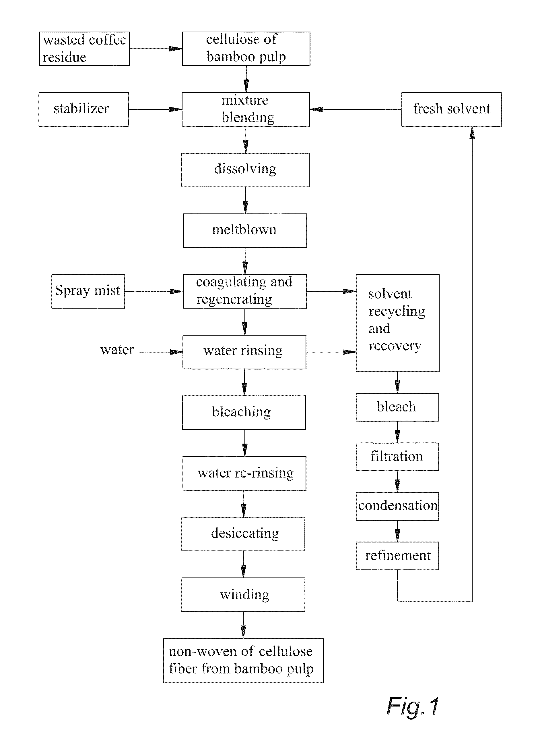 Processing method of non-woven intrinsically with enhanced deodorant feature from bamboo