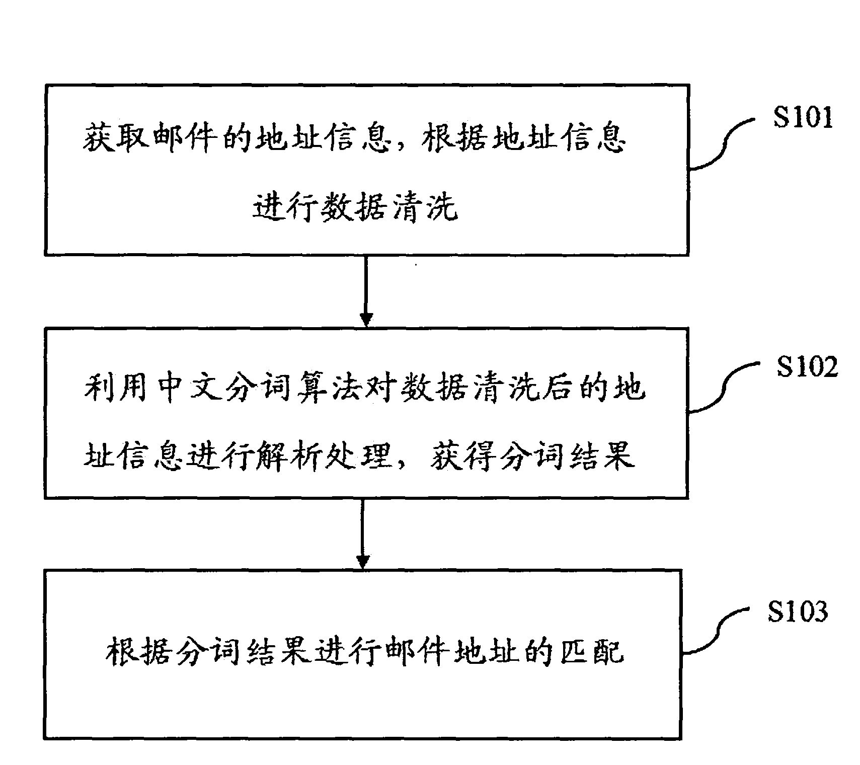 Address matching method for sorting