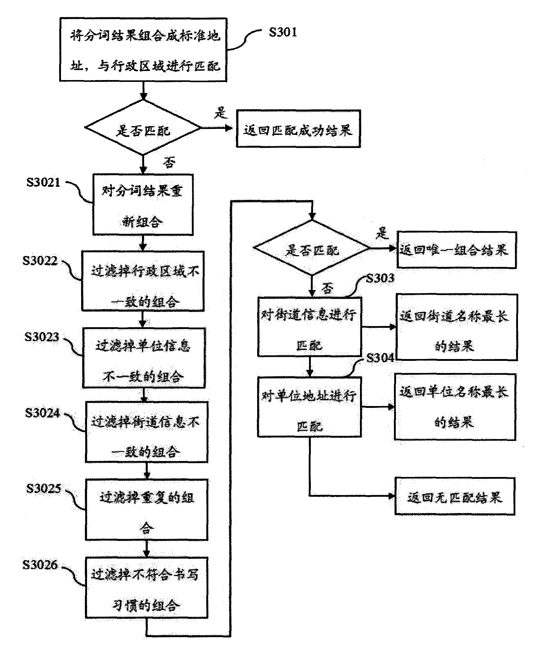 Address matching method for sorting