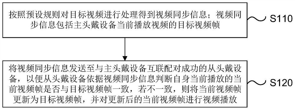 Video frame synchronization method and device of multi-head-mounted equipment, head-mounted equipment and medium