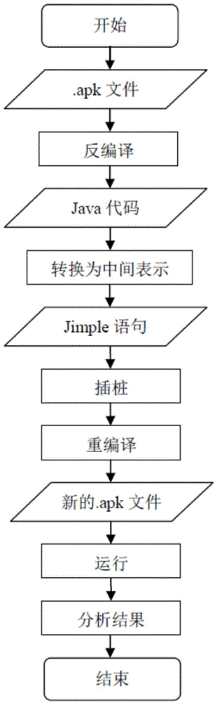 Method for dynamically detecting malicious behavior in Android App (Application)