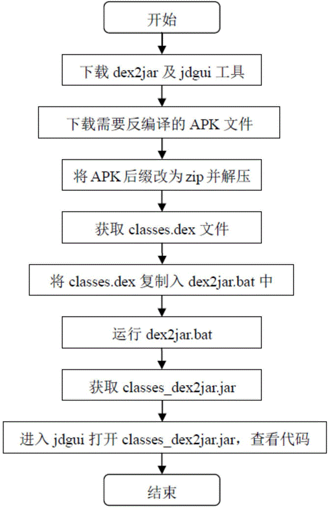 Method for dynamically detecting malicious behavior in Android App (Application)