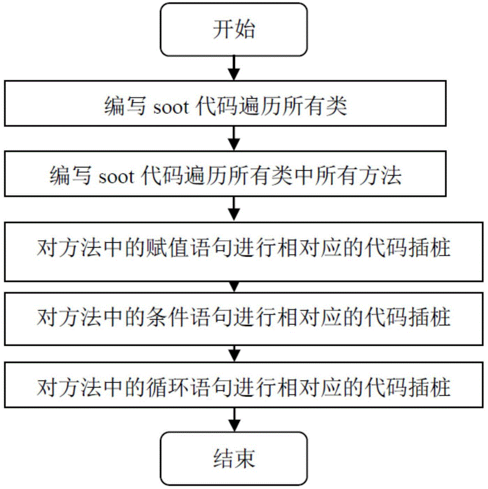 Method for dynamically detecting malicious behavior in Android App (Application)