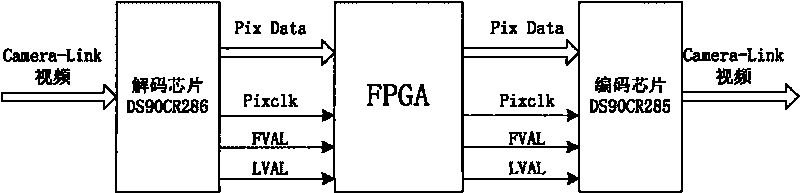 Camera-Link digital video information superimposing method