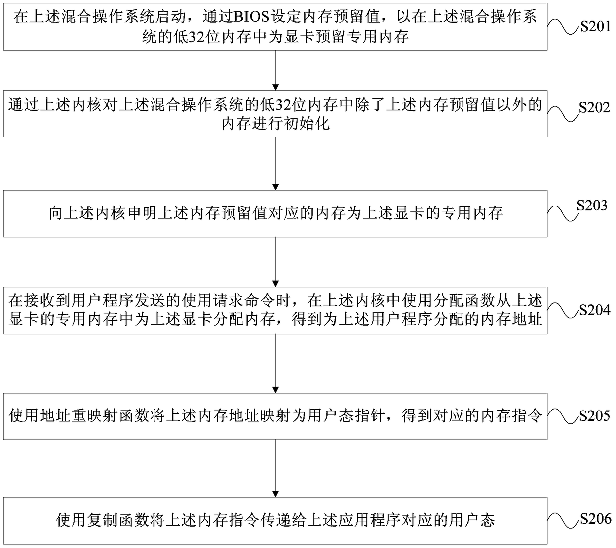 Video memory allocation method and device based on 32/64-bit hybrid operating system