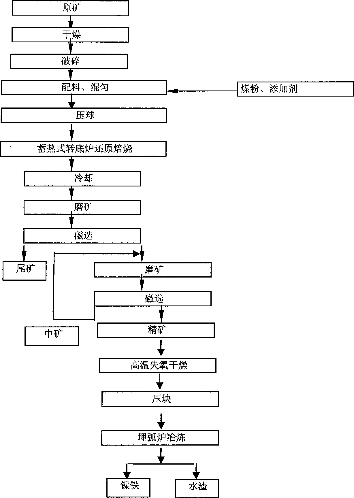 Heat accumulation type rotary hearth furnace-wet separation-buried arc furnace nickel ore smelting method