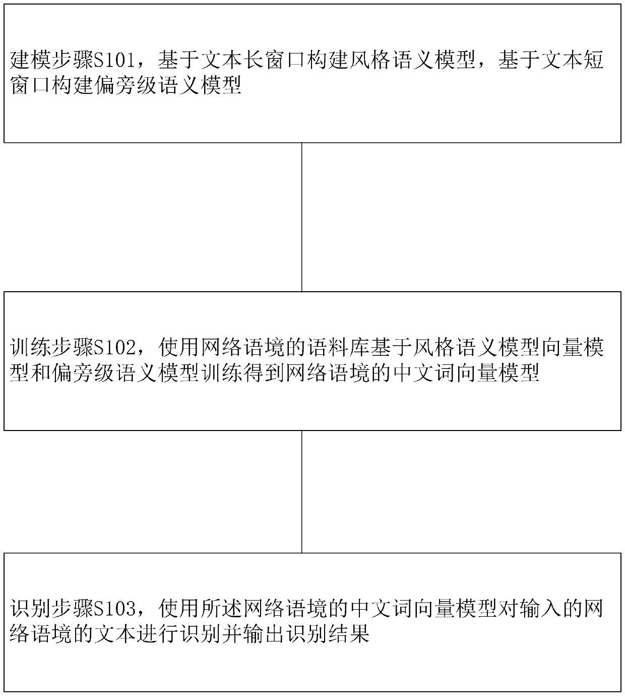 Network context text recognition method and device and storage medium