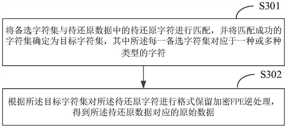 Data desensitization and restoration method and device