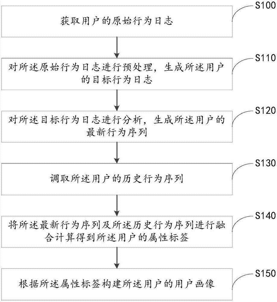 Method and device for building user image